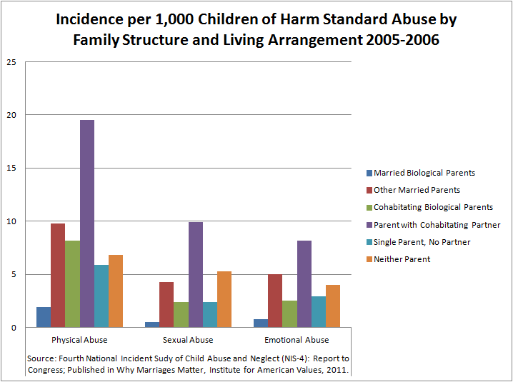 Chart 3: Abuse by Family Structure
