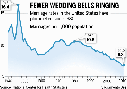 Chart 2: Marriage Rate in the United States