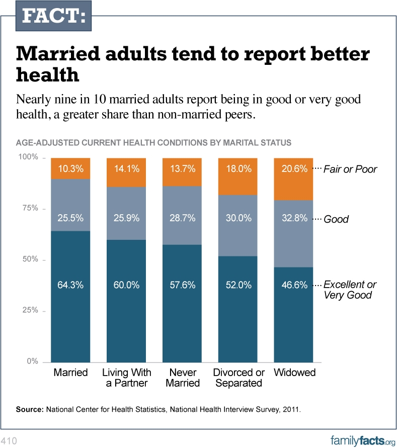 Chart 4: Marriage and Health