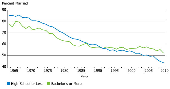 Chart 1 - Percent Married in the United States