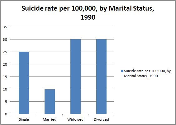 Chart 5: Suicide Rate by Marriage Status in 1990